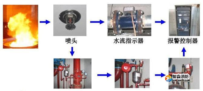 消防噴淋滅火系統(tǒng)的如何聯(lián)動測試？