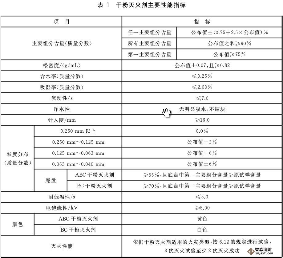 干粉滅火器檢測設備需要哪些?