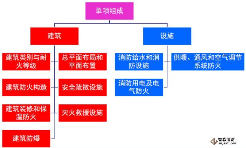 消防設(shè)計(jì)文件審查內(nèi)容