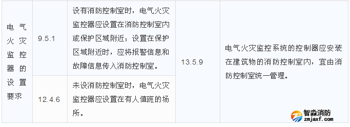 電氣火災監(jiān)控器的設置要求區(qū)別
