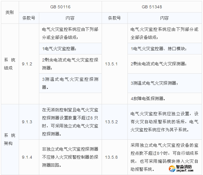 電氣火災監(jiān)控系統(tǒng)組成與架構(gòu)區(qū)別