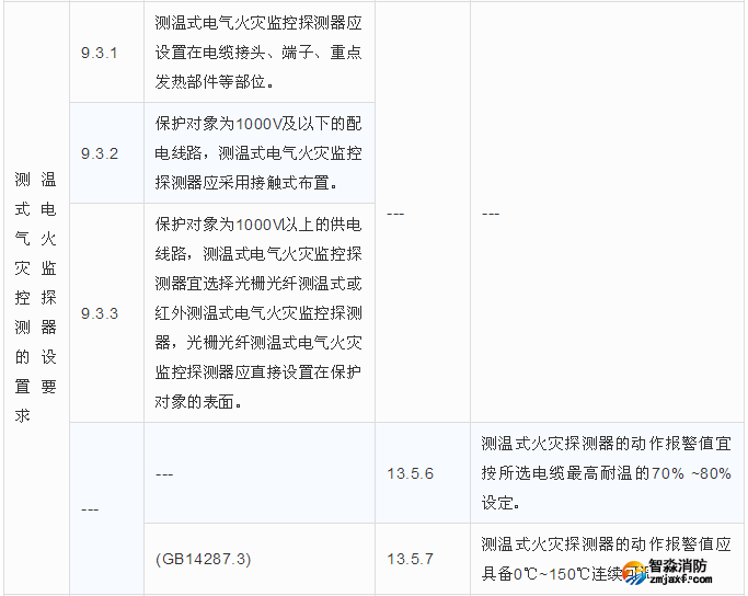 測溫式電氣火災監(jiān)控探測器的設置要求區(qū)別
