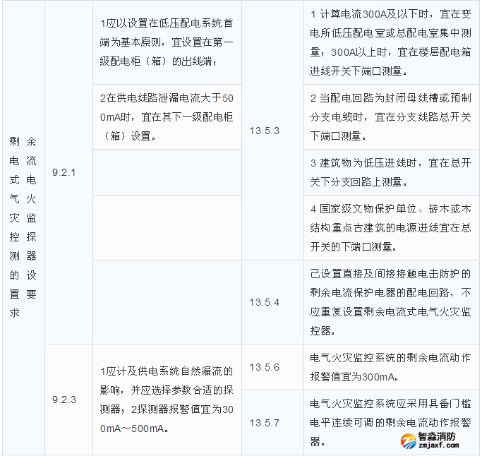 剩余電流式電氣火災監(jiān)控探測器的設置要求區(qū)別