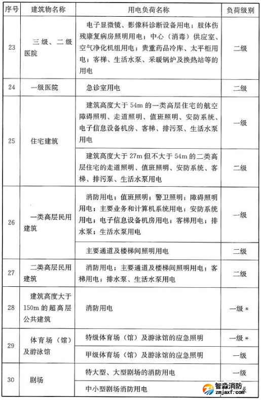 民用建筑中各類建筑物的主要用電負(fù)荷分級(jí)表