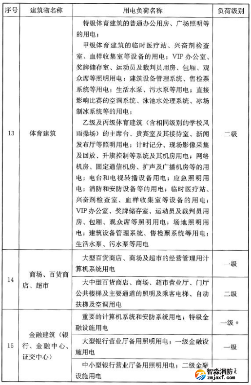 民用建筑中各類建筑物的主要用電負(fù)荷分級(jí)表