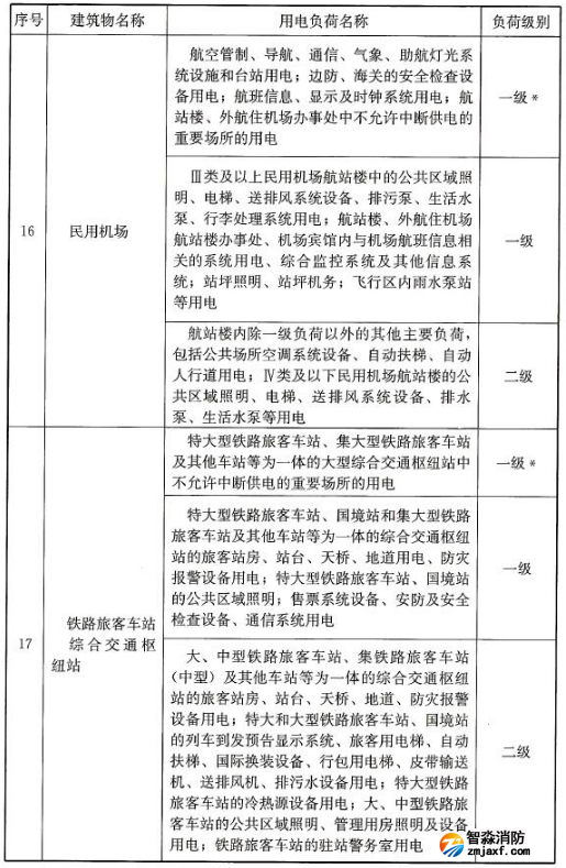 民用建筑中各類建筑物的主要用電負(fù)荷分級(jí)表