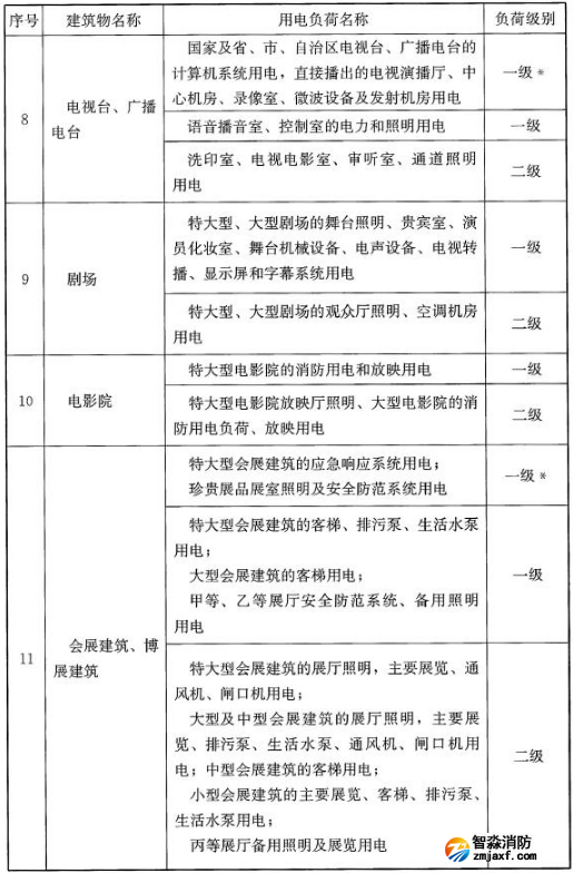 民用建筑中各類建筑物的主要用電負(fù)荷分級(jí)表