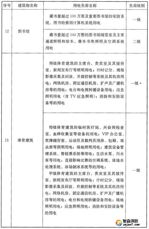 民用建筑中各類建筑物的主要用電負(fù)荷分級(jí)表