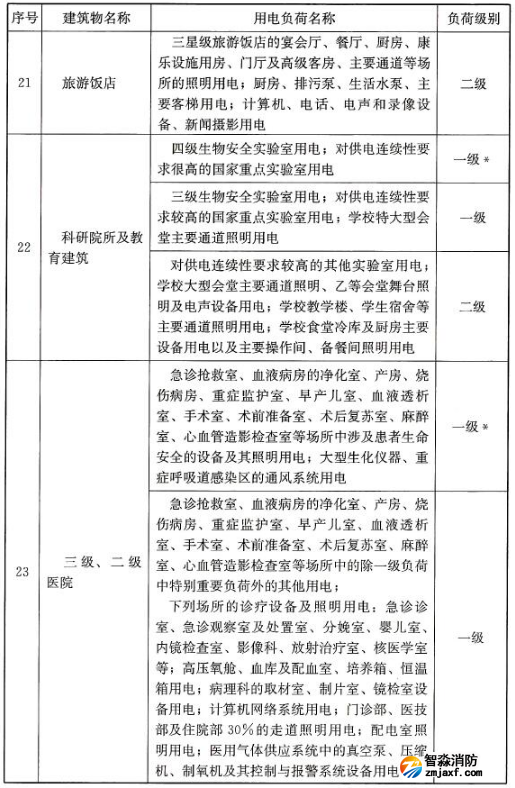 民用建筑中各類建筑物的主要用電負(fù)荷分級(jí)表