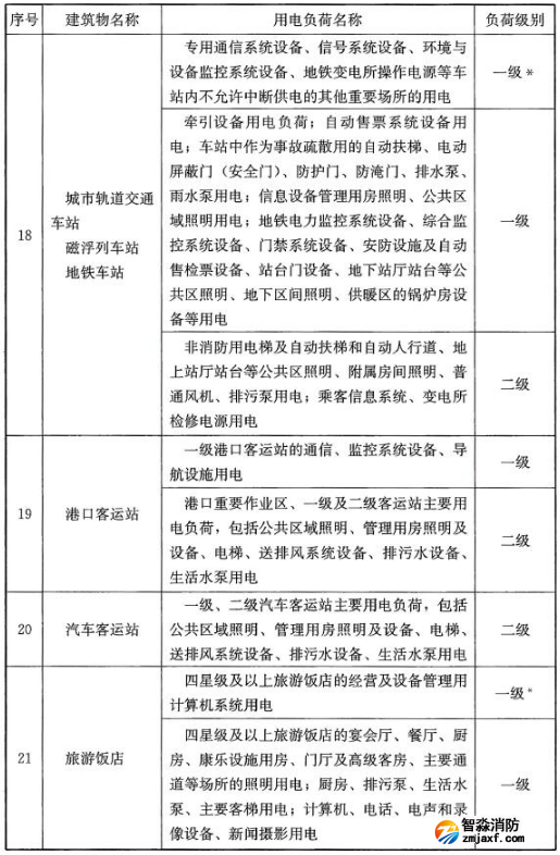 民用建筑中各類建筑物的主要用電負(fù)荷分級(jí)表