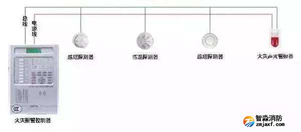 消防火災(zāi)報警系統(tǒng)檢測方法及步驟