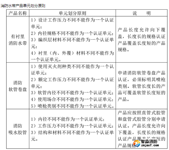 消防水帶認證及標準